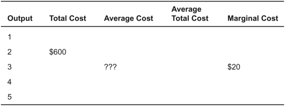 Refer to the following table.What is the average cost of producing three (3) units of the good?   A)  $6.67 B)  $200.00 C)  $206.67 D)  $213.33 E)  $406.67