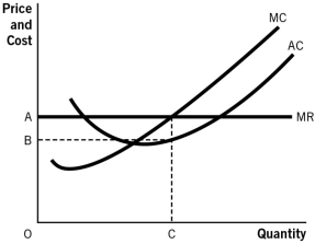 Refer to the accompanying graph to answer the questions that follow.    -If the firm is maximizing profits,total cost is represented by the area: A)  B × C. B)  A × C. C)  (A - B)  × C. D)  A × B. E)  (A + B)  × C.