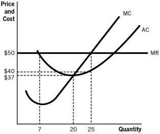 Refer to the accompanying graph.     a.What is the total revenue? b.What is the total cost? c.What are profits?
