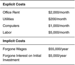 The accompanying table outlines the explicit and implicit costs incurred by a small graphic design company in France that takes in annual revenues equal to $250,000.     a.What would an accountant compute as profits for a year? b.What would this company's economic profits equal for a year? c.What would we expect to happen in the long run for this market? Why?