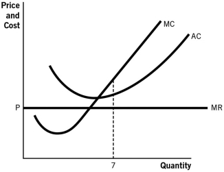 Refer to the accompanying graph.     a.If the firm is currently producing 7 units, should the firm increase or decrease production? b.Is this firm making positive economic profits or incurring an economic loss?