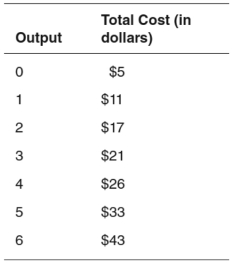 A firm sells its output in a competitive market.The firm's total cost function is given in the accompanying schedule:     The market price is $7 per unit. How would other potential producers in this industry react in the long run? Explain.
