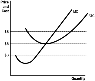 According to the accompanying figure,if the price is $5,the firm is making:   A)  a loss and will exit the market. B)  a profit and will exit the market. C)  a loss and more firms will enter the market. D)  a profit and more firms will enter the market. E)  zero profits and the market is at long-run equilibrium.