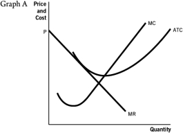 Refer to the accompanying set of graphs to answer the questions that follow.                    -Which graph would result in firms entering a perfectly competitive market in the long run? A)  A B)  B C)  C D)  D E)  E