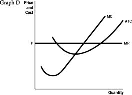 Refer to the accompanying set of graphs to answer the questions that follow.                    -Which graph would result in firms entering a perfectly competitive market in the long run? A)  A B)  B C)  C D)  D E)  E