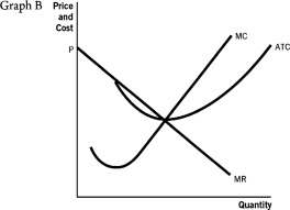 Refer to the accompanying set of graphs to answer the questions that follow.                    -Which graph would result in firms entering a perfectly competitive market in the long run? A)  A B)  B C)  C D)  D E)  E