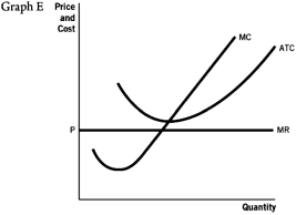 Refer to the accompanying set of graphs to answer the questions that follow.                    -Which graph would result in firms entering a perfectly competitive market in the long run? A)  A B)  B C)  C D)  D E)  E