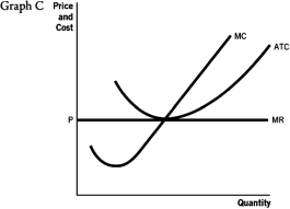 Refer to the accompanying set of graphs to answer the questions that follow.                    -Which graph would result in firms entering a perfectly competitive market in the long run? A)  A B)  B C)  C D)  D E)  E