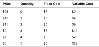 Refer to the accompanying table, which represents the costs and production for a monopolist, to answer the questions that follow.    -As production increases,the price consumers are willing to pay for the good: A)  increases and then decreases. B)  decreases and then increases. C)  stays the same. D)  increases. E)  decreases.