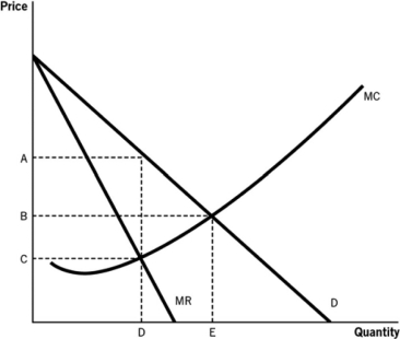 Refer to the accompanying figure to answer the questions that follow.    -When a competitive market comes under the control of a monopoly,the quantity changes from: A)  D to E. B)  E to D. C)  C to A. D)  B to A. E)  A to B.