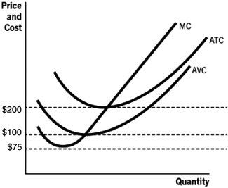 Refer to the accompanying graph to answer the following questions: a.At what price levels would a firm make positive economic profits? b.At what price level would a firm incurring economic losses continue to produce? c.At what price level would a firm break even?  