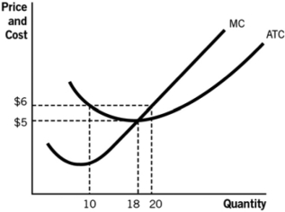 Refer to the accompanying graph.     a.What is the profit-maximizing quantity, assuming this market is in long-run equilibrium? b.What is the price in this market, assuming it is in long-run equilibrium? c.What is the total revenue if this firm is in long-run equilibrium?