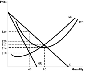 Answer the following questions based on the accompanying graph.     a.What is the profit-maximizing price and quantity? b.At the profit-maximizing price and quantity, what are the total profits or losses made by this firm? c.At the profit-maximizing price and quantity, what is the approximate deadweight loss incurred by society?