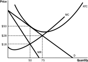 Answer the following questions based on the accompanying graph.     a.What are the profit-maximizing price and quantity? b.At the profit-maximizing price and quantity, what are the total profits or losses made by this firm?