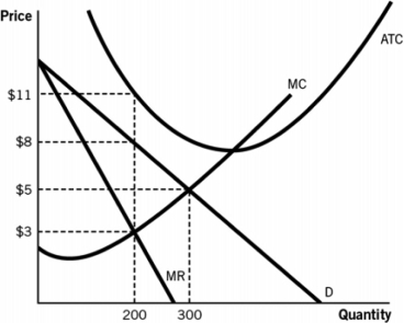Answer the following questions based on the accompanying graph.     a.What are the profit-maximizing price and quantity? b.At the profit-maximizing price and quantity, what are the total profits or losses made by this firm?