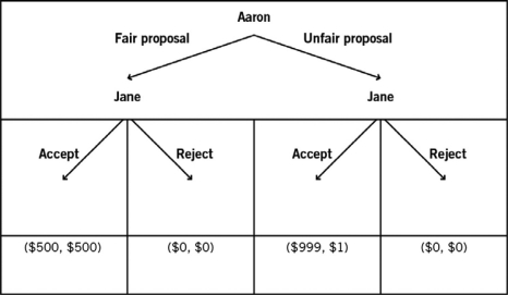 Consider the accompanying decision tree and information to answer the questions that follow. The decision tree depicts two players (Jane and Aaron)  playing an ultimatum game where Aaron is given $1,000 and asked to propose a way of splitting it with Jane. When Jane learns Aaron's proposal, Jane chooses whether to accept or reject the split. If Jane accepts the split, both players receive the money according to Aaron's split proposal. If Jane rejects the split, both players receive nothing. This game will be played only once, so Aaron does not have to worry about reciprocity when making his choice. There are four sets of payoffs at the terminal nodes of the decision tree. In each node, the dollar amount to the left of the comma represents Aaron's payoff, and the dollar amount to the right of the comma represents Jane's payoff.    -What is the likely outcome of the game if Aaron chooses to make a fair proposal? A)  Jane will reject and Aaron will receive a payoff of $999. B)  Jane will reject and Aaron will receive a payoff of $500. C)  Jane will accept and Aaron will receive a payoff of $500. D)  Jane will reject and Aaron will receive a payoff of $1. E)  Jane will reject and Aaron will receive a payoff of $0.