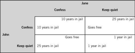 Refer to the accompanying table.If Jane confesses,John will spend ________ years in jail if he also confesses and ________ years in jail if he keeps quiet.   A)  10; 10 B)  10; 25 C)  10; 0 D)  0; 10 E)  25; 25