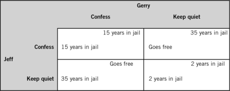 Refer to the accompanying table.If Jeff confesses,Gerry will spend ________ years in jail if he also confesses and ________ years in jail if he keeps quiet.   A)  15; 15 B)  35; 35 C)  0; 35 D)  35; 0 E)  15; 35