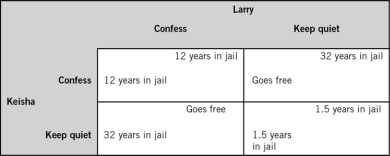 Refer to the accompanying table.If Keisha keeps quiet,Larry will spend ________ years in jail if he confesses and ________ years in jail if he also keeps quiet.   A)  12; 1.5 B)  1.5; 12 C)  0; 12 D)  12; 12 E)  0; 1.5