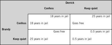 Refer to the accompanying table.In the Nash equilibrium of this game,Derrick will go to jail for ________ years and Brandy will go to jail for ________ years.   A)  0.5; 0.5 B)  25; 25 C)  0.5; 18 D)  0.5; 25 E)  18; 18