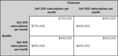 The accompanying table shows two firms in a duopoly.Each firm makes its decision without knowledge of the other firm's decision.The payoffs for each firm represent economic profits,and each firm strictly prefers more economic profit than less.If both firms were able to collude and make their supply decisions collectively,Flixbuster would sell ________ subscriptions per month and Nextflix would sell ________ subscriptions per month.   A)  200; 200 B)  400; 400 C)  400; 200 D)  200; 400 E)  600; 600