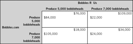 The accompanying table shows two firms in a single-stage duopoly game.Each firm makes its decision without knowledge of the other firm's decision.The payoffs for each firm represent economic profits,and each firm strictly prefers more economic profit than less.If both firms were able to write a binding contract,this contract would specify that Bobbles.com agrees to produce ________ bobbleheads and Bobbles R Us agrees to produce ________ bobbleheads.   A)  5,000; 7,000 B)  7,000; 5,000 C)  7,000; 7,000 D)  5,000; 5,000 E)  12,000; 0