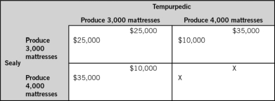 The accompanying table shows two firms in a single-stage duopoly game.Each firm makes its decision without knowledge of the other firm's decision.The payoffs for each firm represent economic profits,and each firm strictly prefers more economic profit than less.This game would be considered a prisoner's dilemma if X is between:   A)  $10,000 and $25,000. B)  $25,000 and $35,000. C)  $10,000 and $35,000. D)  $35,000 and $70,000. E)  $45,000 and $70,000.