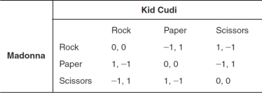 The accompanying payoff matrix depicts the possible outcomes for two players involved in a game of Rock,Paper,Scissors.If a player receives a payoff of 1,the player wins; if the player receives a payoff of -1,the player loses; if both players receive 0 (zero) ,the players tie.If Madonna chooses rock and Kid Cudi chooses paper,Madonna's payoff is ________ and Kid Cudi's payoff is ________.   A)  0; 0 B)  1; 0 C)  2; 0 D)  -1; 1 E)  1; 1
