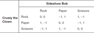 The accompanying payoff matrix depicts the possible outcomes for two players involved in a game of Rock,Paper,Scissors.If a player receives a payoff of 1,the player wins; if the player receives a payoff of -1,the player loses; if both players receive 0 (zero) ,the players tie.If Sideshow Bob chooses scissors and Crusty the Clown chooses paper,Sideshow Bob's payoff is ________ and Crusty the Clown's payoff is ________.   A)  0; 0 B)  1; 0 C)  2; 0 D)  -1; 1 E)  1; -1