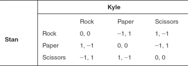 The accompanying payoff matrix depicts the possible outcomes for two players involved in a game of Rock,Paper,Scissors.If a player receives a payoff of 1,the player wins; if the player receives a payoff of -1,the player loses; if both players receive 0 (zero) ,the players tie.If Stan chooses scissors and Kyle chooses rock,Stan's payoff is ________ and Kyle's payoff is ________.   A)  0; 0 B)  1; 0 C)  -1; 1 D)  0; 1 E)  1; 1