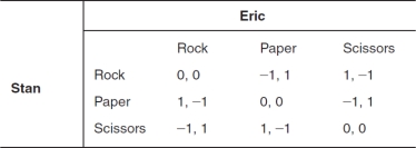 The accompanying payoff matrix depicts the possible outcomes for two players involved in a game of Rock,Paper,Scissors.If a player receives a payoff of 1,the player wins; if the player receives a payoff of -1,the player loses; if both players receive 0 (zero) ,the players tie.If Stan chooses paper and Eric chooses paper,Stan's payoff is ________ and Eric's payoff is ________.   A)  0; 0 B)  1; 0 C)  2; 0 D)  0; 1 E)  1; 1