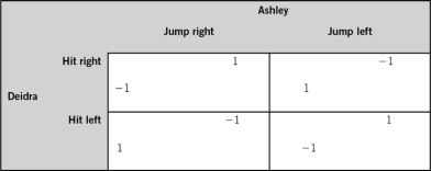 The accompanying payoff matrix depicts the possible outcomes for two players involved in a game of volleyball. At this point in the game, the ball has just been hit to Deidra, and she chooses whether to hit right or hit left. At the same time, Ashley chooses whether to jump right (Deidra's right)  or jump left (Deidra's left) . If a player receives a payoff of 1, the player wins the point; if the player receives a payoff of -1, the player loses the point. Use this information to answer the questions that follow.    -How many Nash equilibrium(ia) exist in this game? A)  0 (zero)  B)  1 C)  2 D)  3 E)  4