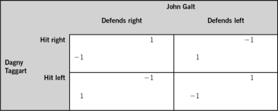 The accompanying payoff matrix depicts the possible outcomes for two players involved in a game of Ping Pong. At this point in the game, the ball has just been hit to Dagny Taggart, and she chooses whether to hit right or hit left. At the same time, John Galt chooses whether to defend right (Dagny's right)  or defend left (Dagny's left) . If a player receives a payoff of 1, the player wins the point; if the player receives a payoff of -1, the player loses the point. Use this information to answer the questions that follow.    -Which of the following statements best describes this game? A)  Dagny's optimal strategy is to hit right, and John's optimal strategy is to defend right. B)  Dagny's optimal strategy is to hit left, and John's optimal strategy is to defend left. C)  Dagny's optimal strategy is to hit left, and John's optimal strategy is to defend left with probability 0.50 and defend right with probability 0.50. D)  Dagny's optimal strategy is to hit left with probability 0.50 and hit right with probability 0.50, and John's optimal strategy is to hit left. E)  Dagny's optimal strategy is to hit left with probability 0.50 and hit right with probability 0.50, and John's optimal strategy is to hit left with probability 0.50 and hit right with probability 0.50.