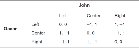 The accompanying payoff matrix depicts the possible outcomes for two players involved in a game of  Left,Center,Right.  If a player receives a payoff of 1,the player wins; if the player receives a payoff of -1,the player loses; if both players receive 0 (zero) ,the players tie.There is/are ________ Nash equilibrium(ia) in this game.   A)  0 (zero)  B)  1 C)  2 D)  3 E)  4