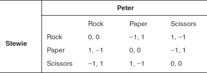 The accompanying payoff matrix depicts the possible outcomes for two players involved in a game of Rock,Paper,Scissors.If a player receives a payoff of 1,the player wins; if the player receives a payoff of -1,the player loses; if both players receive 0 (zero) ,the players tie.Which of the following statements is true?   A)  Stewie's dominant strategy is to play rock, and Peter's dominant strategy is to play rock. B)  Stewie's dominant strategy is to play paper, and Peter's dominant strategy is to play rock. C)  Stewie's dominant strategy is to play rock, and Peter's dominant strategy is to play scissors. D)  Stewie's dominant strategy is to play scissors, and Peter does not have a dominant strategy. E)  Neither Stewie nor Peter has a dominant strategy.