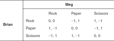 The accompanying payoff matrix depicts the possible outcomes for two players involved in a game of Rock,Paper,Scissors.If a player receives a payoff of 1,the player wins; if the player receives a payoff of -1,the player loses; if both players receive 0 (zero) ,the players tie.Brian's optimal strategy is to:   A)  always choose rock because Meg's dominant strategy is to choose paper. B)  choose rock with probability 0.75 and paper with probability 0.25 because Meg will choose paper with probability 0.50 and rock with probability 0.50. C)  always choose paper because Meg's dominant strategy is to choose rock. D)  choose rock with probability 0.33, paper with probability 0.33, and scissors with probability 0.33 because Meg's dominant strategy is to choose paper. E)  choose rock with probability 0.33, paper with probability 0.33, and scissors with probability 0.33 because neither he nor Meg has a dominant strategy.