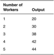 Refer to the accompanying table to answer the questions that follow.    -If the price of output is $2 and the wage for workers is $4,how many workers will the firm hire? A)  1 B)  2 C)  3 D)  4 E)  5