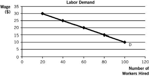 Use the accompanying graph, which depicts Mighty Max's labor demand for his duffle-bag business, to answer the questions that follow.    -The labor demand curve shown is calculated based on a duffel-bag price of $10.If the price increases to $20 per bag,what happens to the labor demand curve? A)  It shifts to the left. B)  It shifts to the right. C)  It remains unchanged. D)  The firm moves upward along the labor demand curve. E)  The firm moves downward along the labor demand curve.