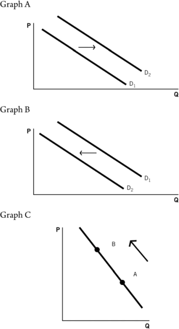 Refer to the accompanying graphs to answer the questions that follow.        -Choose the graph that represents the following situation: Consumer demand for Patty's Pickles increases as customers find out that pickles are highly nutritious. A)  Graph A B)  Graph B C)  Graph C D)  Graph D E)  Graph E