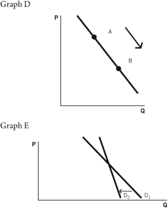 Refer to the accompanying graphs to answer the questions that follow.        -Choose the graph that represents the following situation: Consumer demand for Patty's Pickles increases as customers find out that pickles are highly nutritious. A)  Graph A B)  Graph B C)  Graph C D)  Graph D E)  Graph E