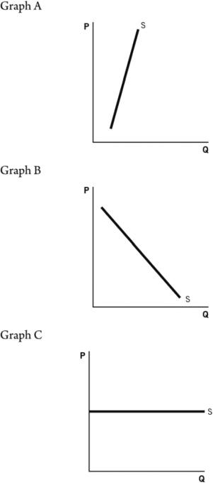 Refer to the accompanying graphs to answer the questions that follow.        -Choose the graph that reflects this scenario: Sallie decides that she values income much more strongly because she uses the money to buy goods she can enjoy more than free time. A)  Graph A B)  Graph B C)  Graph C D)  Graph D E)  Graph E