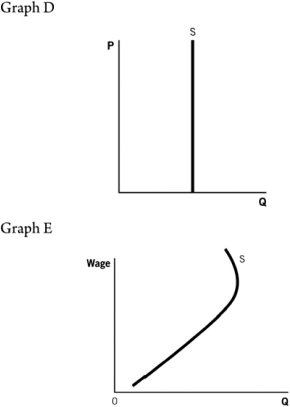Refer to the accompanying graphs to answer the questions that follow.        -Choose the graph that reflects this scenario: Sallie decides that she values income much more strongly because she uses the money to buy goods she can enjoy more than free time. A)  Graph A B)  Graph B C)  Graph C D)  Graph D E)  Graph E