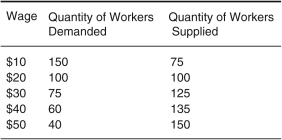 Use the accompanying table, which shows the supply and demand schedules for workers in the country of Hovian, to answer the questions that follow.    -If the wage is temporarily set at $25,it will need to __________ in order to restore equilibrium. A)  rise B)  fall C)  remain unchanged D)  decrease to zero E)  increase to $30