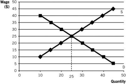 The accompanying graph represents Zendar's labor market. Use this graph to answer the questions that follow.    -At a wage of __________,there is a __________ of __________ workers. A)  $10; surplus; 30 B)  $40; shortage; 30 C)  $10; shortage; 30 D)  $35; shortage; 20 E)  $25; surplus; 10