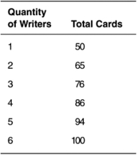 The total production schedule for greeting card writers is as follows:     a.Find the marginal product for each additional worker, and graph the marginal product of labor (MPL) curve. b.Why is the slope of the MPL curve negative?