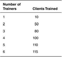 Below is a table containing the relationship between a number of trainers working at the new gym (Crossfit by Shawna)and how many clients they can train.These clients represent the output of trainers.Clients pay $40 per session.     a.Find the marginal product of labor (MPL) and the value of the marginal product of labor (VMPL) for each additional trainer hired and record these numbers in the columns provided. b.Crossfit by Shawna's premier trainers earn $200 an hour.How many trainers will the gym hire?
