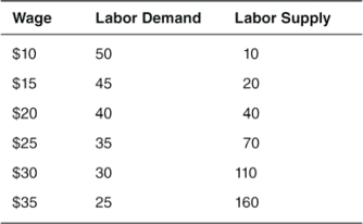 The following table includes information on the labor market for bakers.     a.What is the equilibrium wage and quantity of bakers in this market? b.With the invention of instant teleportation, baker positions can be outsourced to countries with cheaper labor without sacrificing freshly baked goods.This reduces the labor demand for bakers by four-fifths.What is the new equilibrium wage and quantity of bakers hired? c.Who wins in this situation in the short run? Who loses? What needs to happen in the long run so that the economic losers can benefit from outsourcing?