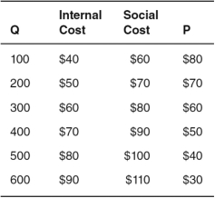 Refer to the accompanying table,where Q represents the quantity produced,internal cost and social cost are given for various quantities,and P represents the price consumers are willing to pay for various quantities.   The external cost is equal to ________ per unit. A)  $60 B)  $70 C)  $20 D)  $50 E)  $30