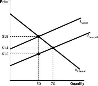Refer to the accompanying figure to answer the questions that follow.    -The figure best illustrates what type of market? A)  The good produced creates a positive externality. B)  The good produced creates a negative externality. C)  The good produced is a governmental good. D)  The good produced is a public good. E)  Firms in this industry have been given a subsidy to encourage more production.