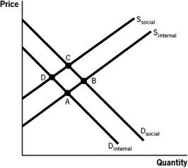 Consider the accompanying figure to answer the questions that follow.    -A positive externality exists and the government does NOT intervene.Which point best identifies the market equilibrium? A)  A B)  B C)  C D)  D E)  either C or D
